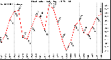 Milwaukee Weather Heat Index<br>Daily High