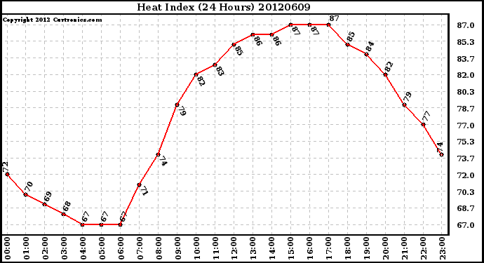 Milwaukee Weather Heat Index<br>(24 Hours)