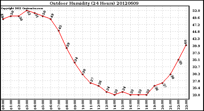 Milwaukee Weather Outdoor Humidity<br>(24 Hours)