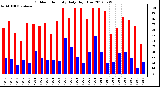 Milwaukee Weather Outdoor Humidity<br>Daily High/Low