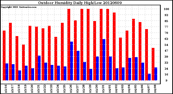 Milwaukee Weather Outdoor Humidity<br>Daily High/Low