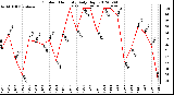 Milwaukee Weather Outdoor Humidity<br>Daily High