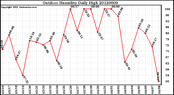 Milwaukee Weather Outdoor Humidity<br>Daily High