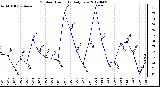 Milwaukee Weather Outdoor Humidity<br>Daily Low