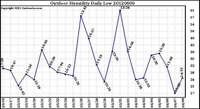 Milwaukee Weather Outdoor Humidity<br>Daily Low