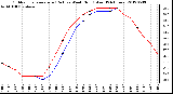 Milwaukee Weather Outdoor Temperature (Red)<br>vs Wind Chill (Blue)<br>(24 Hours)