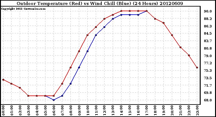 Milwaukee Weather Outdoor Temperature (Red)<br>vs Wind Chill (Blue)<br>(24 Hours)