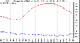 Milwaukee Weather Outdoor Temperature (Red)<br>vs Dew Point (Blue)<br>(24 Hours)