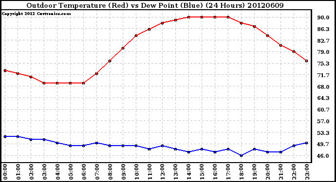 Milwaukee Weather Outdoor Temperature (Red)<br>vs Dew Point (Blue)<br>(24 Hours)