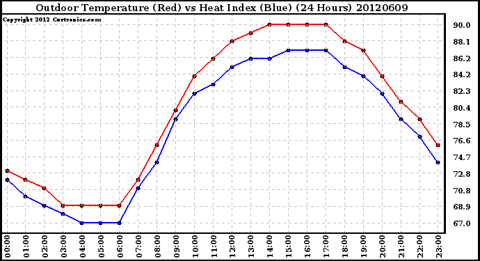 Milwaukee Weather Outdoor Temperature (Red)<br>vs Heat Index (Blue)<br>(24 Hours)