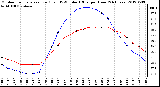 Milwaukee Weather Outdoor Temperature (Red)<br>vs THSW Index (Blue)<br>per Hour<br>(24 Hours)