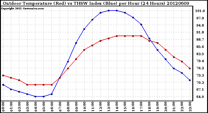 Milwaukee Weather Outdoor Temperature (Red)<br>vs THSW Index (Blue)<br>per Hour<br>(24 Hours)