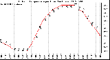 Milwaukee Weather Outdoor Temperature<br>per Hour<br>(24 Hours)