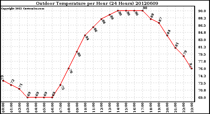 Milwaukee Weather Outdoor Temperature<br>per Hour<br>(24 Hours)