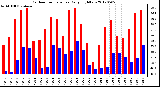 Milwaukee Weather Outdoor Temperature<br>Daily High/Low