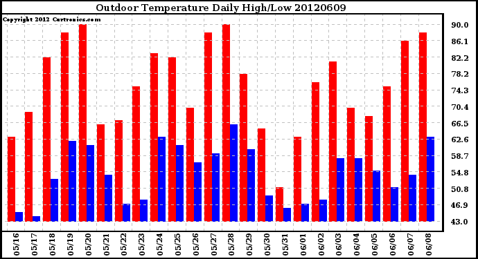 Milwaukee Weather Outdoor Temperature<br>Daily High/Low