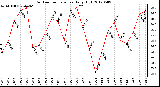 Milwaukee Weather Outdoor Temperature<br>Daily High