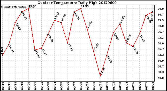 Milwaukee Weather Outdoor Temperature<br>Daily High