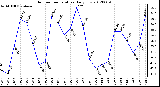 Milwaukee Weather Outdoor Temperature<br>Daily Low