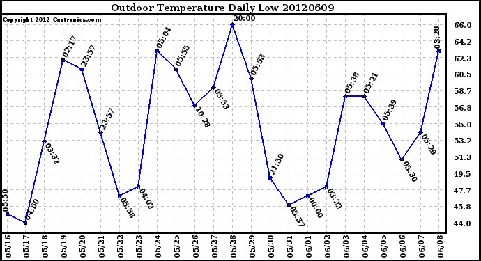 Milwaukee Weather Outdoor Temperature<br>Daily Low