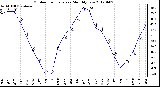 Milwaukee Weather Outdoor Temperature<br>Monthly Low