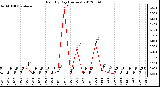 Milwaukee Weather Rain<br>By Day<br>(Inches)