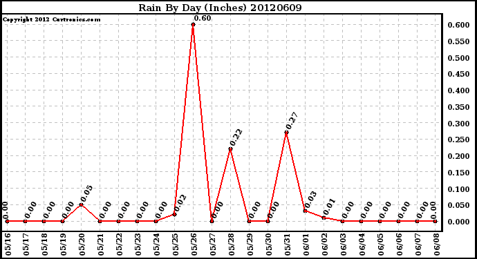 Milwaukee Weather Rain<br>By Day<br>(Inches)