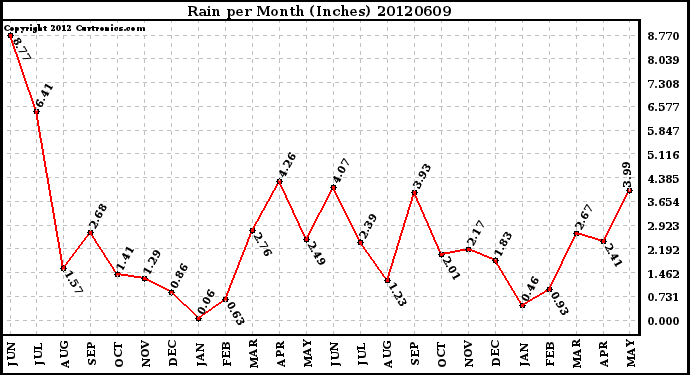 Milwaukee Weather Rain<br>per Month<br>(Inches)