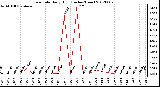 Milwaukee Weather Rain Rate<br>Daily High<br>(Inches/Hour)