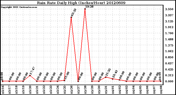 Milwaukee Weather Rain Rate<br>Daily High<br>(Inches/Hour)