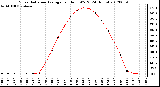 Milwaukee Weather Solar Radiation Average<br>per Hour W/m2<br>(24 Hours)