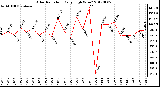 Milwaukee Weather Solar Radiation<br>Daily High W/m2