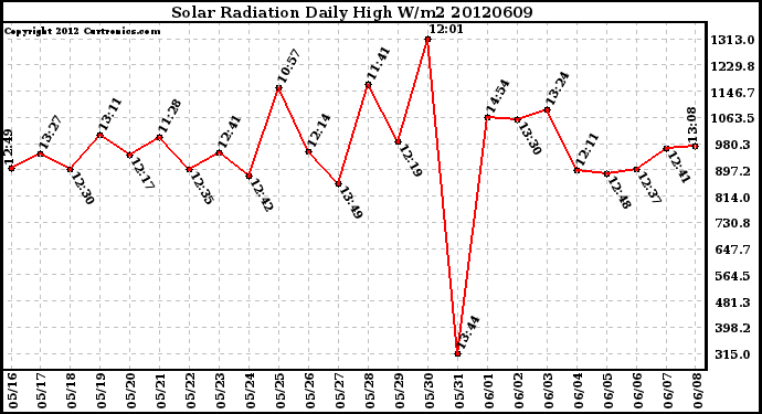 Milwaukee Weather Solar Radiation<br>Daily High W/m2