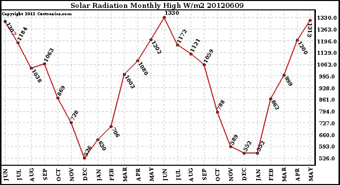 Milwaukee Weather Solar Radiation<br>Monthly High W/m2