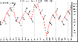 Milwaukee Weather THSW Index<br>Daily High (F)