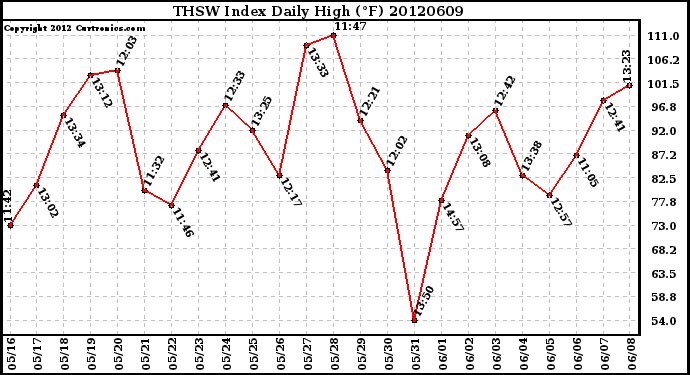 Milwaukee Weather THSW Index<br>Daily High (F)