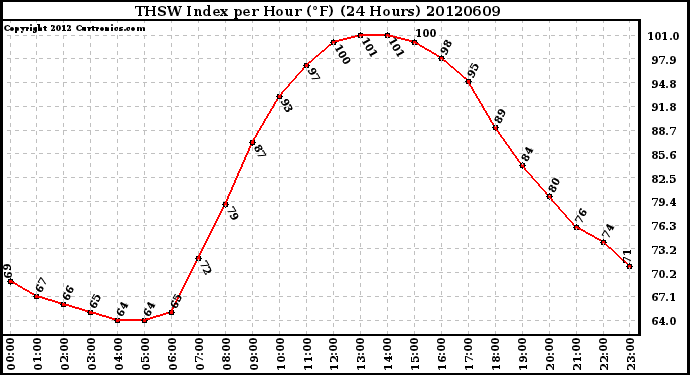 Milwaukee Weather THSW Index<br>per Hour (F)<br>(24 Hours)