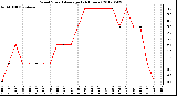 Milwaukee Weather Wind Speed<br>Average<br>(24 Hours)