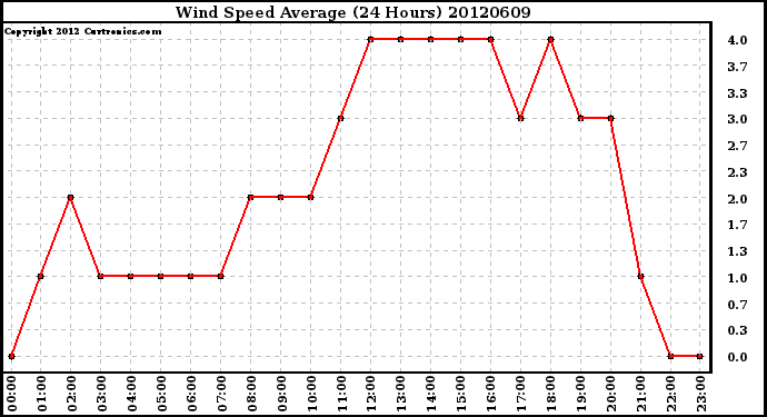 Milwaukee Weather Wind Speed<br>Average<br>(24 Hours)