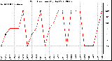 Milwaukee Weather Wind Direction<br>(By Day)