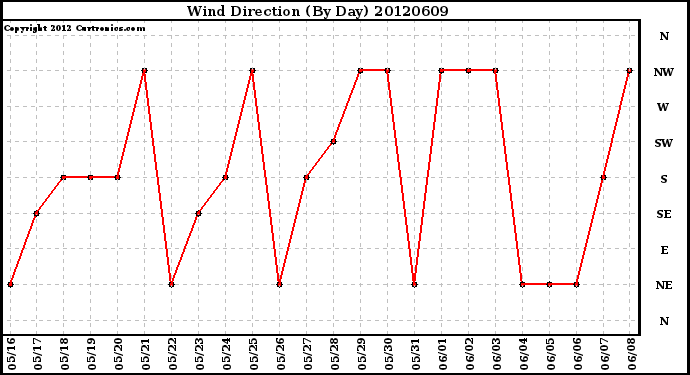 Milwaukee Weather Wind Direction<br>(By Day)