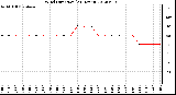 Milwaukee Weather Wind Direction<br>(24 Hours)