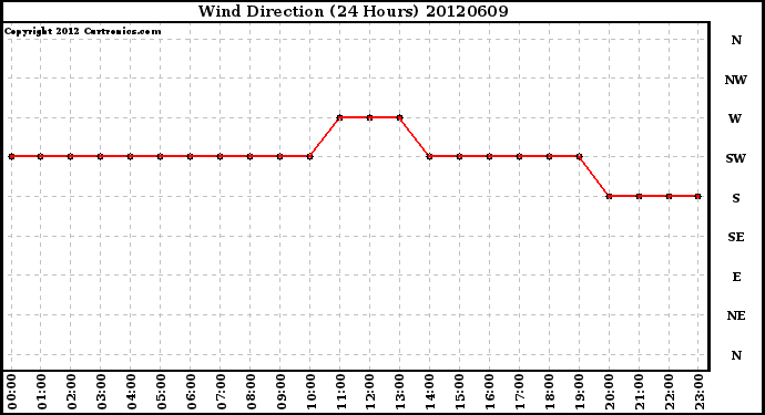 Milwaukee Weather Wind Direction<br>(24 Hours)