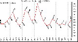 Milwaukee Weather Wind Speed<br>Daily High