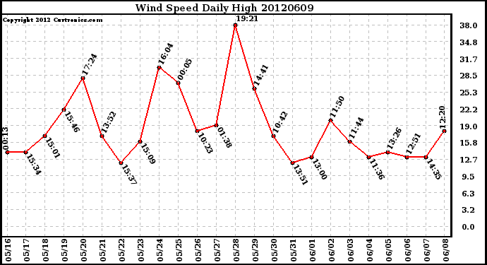 Milwaukee Weather Wind Speed<br>Daily High