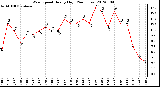 Milwaukee Weather Wind Speed<br>Hourly High<br>(24 Hours)