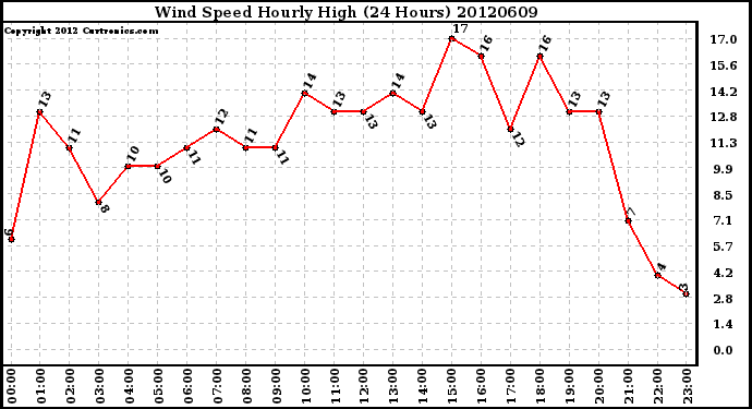 Milwaukee Weather Wind Speed<br>Hourly High<br>(24 Hours)