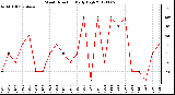 Milwaukee Weather Wind Direction<br>Daily High