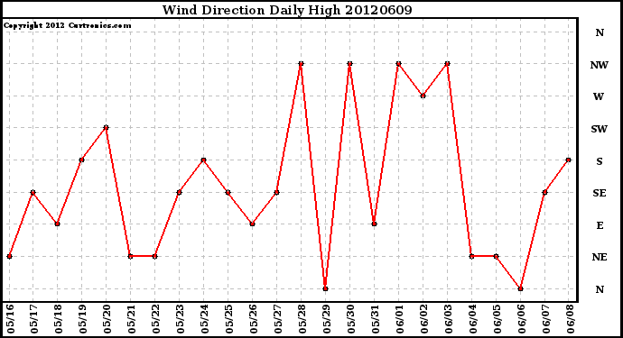 Milwaukee Weather Wind Direction<br>Daily High