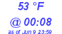 Milwaukee Weather Dewpoint High High Today